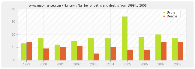 Hurigny : Number of births and deaths from 1999 to 2008