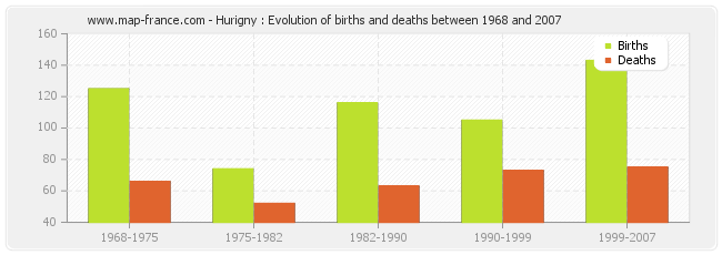 Hurigny : Evolution of births and deaths between 1968 and 2007