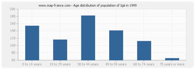 Age distribution of population of Igé in 1999