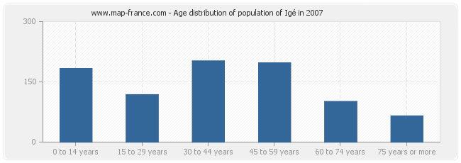 Age distribution of population of Igé in 2007