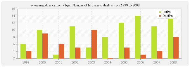 Igé : Number of births and deaths from 1999 to 2008