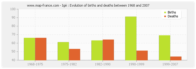 Igé : Evolution of births and deaths between 1968 and 2007