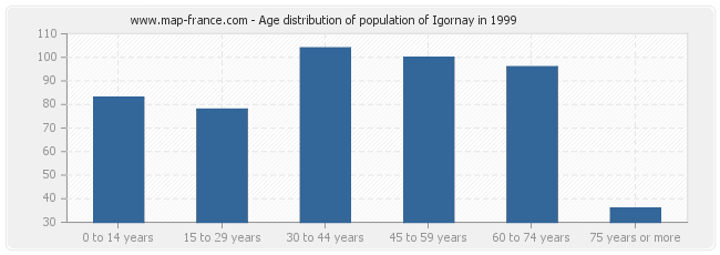 Age distribution of population of Igornay in 1999