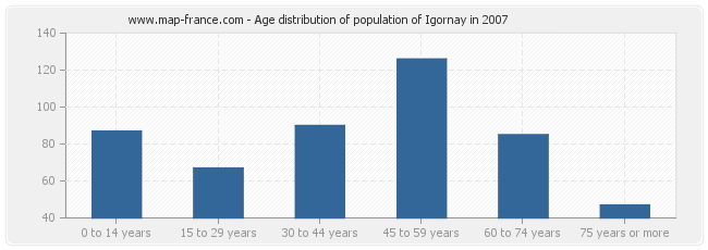 Age distribution of population of Igornay in 2007