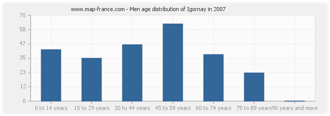Men age distribution of Igornay in 2007