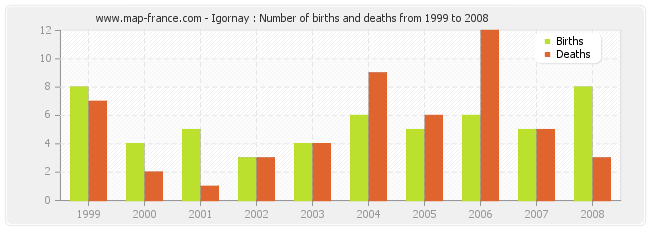 Igornay : Number of births and deaths from 1999 to 2008