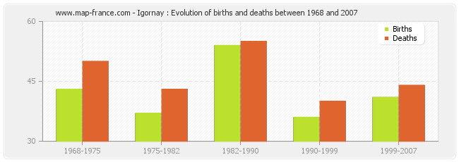 Igornay : Evolution of births and deaths between 1968 and 2007