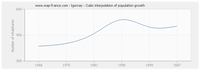 Igornay : Cubic interpolation of population growth