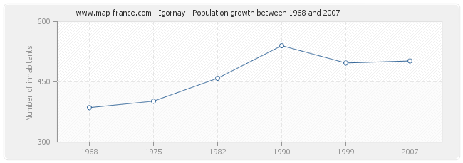 Population Igornay