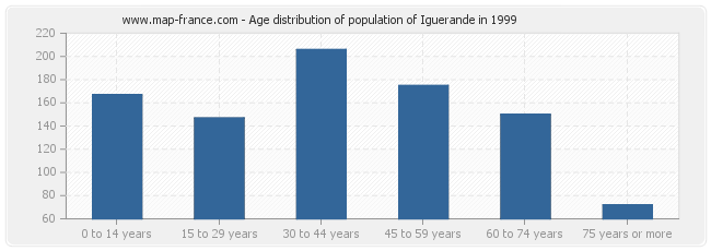 Age distribution of population of Iguerande in 1999