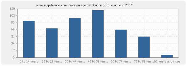 Women age distribution of Iguerande in 2007