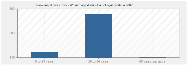 Women age distribution of Iguerande in 2007