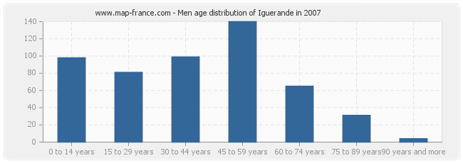 Men age distribution of Iguerande in 2007