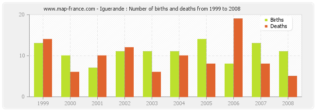 Iguerande : Number of births and deaths from 1999 to 2008