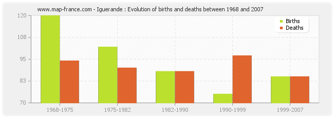 Iguerande : Evolution of births and deaths between 1968 and 2007