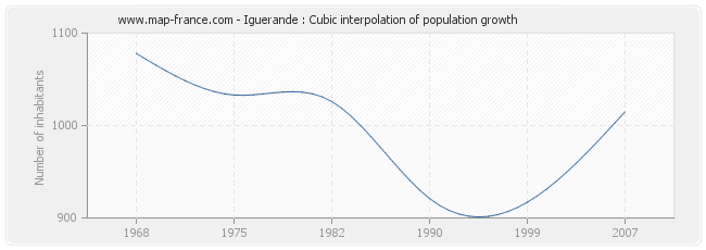 Iguerande : Cubic interpolation of population growth