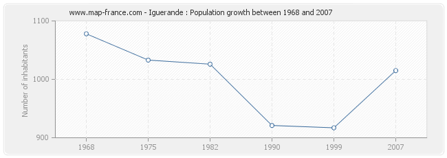 Population Iguerande