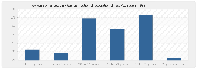 Age distribution of population of Issy-l'Évêque in 1999