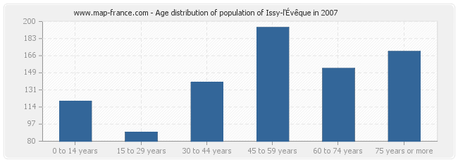 Age distribution of population of Issy-l'Évêque in 2007