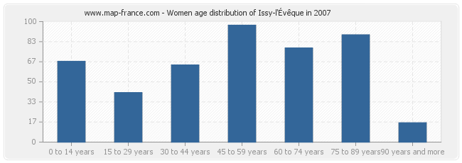 Women age distribution of Issy-l'Évêque in 2007
