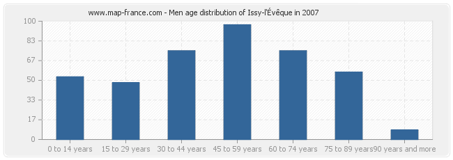 Men age distribution of Issy-l'Évêque in 2007