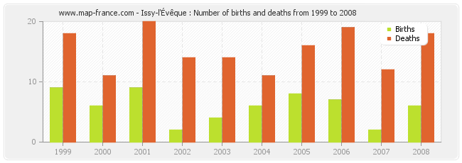 Issy-l'Évêque : Number of births and deaths from 1999 to 2008