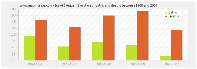 Issy-l'Évêque : Evolution of births and deaths between 1968 and 2007