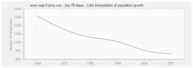 Issy-l'Évêque : Cubic interpolation of population growth