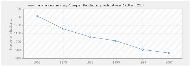 Population Issy-l'Évêque