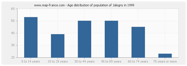 Age distribution of population of Jalogny in 1999