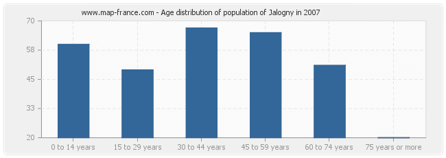 Age distribution of population of Jalogny in 2007
