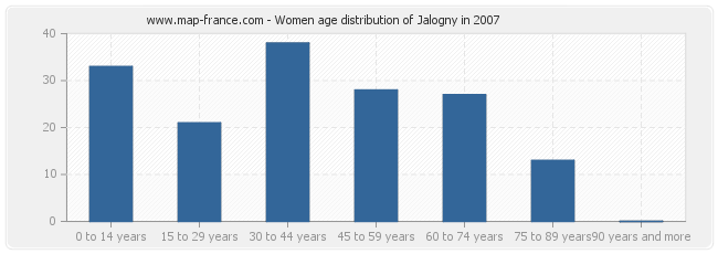 Women age distribution of Jalogny in 2007