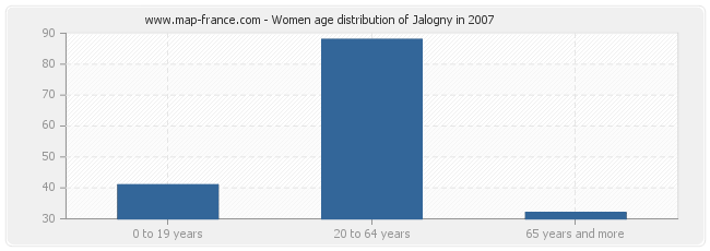 Women age distribution of Jalogny in 2007