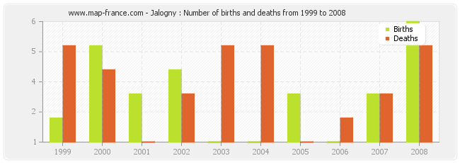 Jalogny : Number of births and deaths from 1999 to 2008
