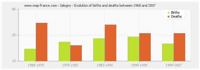 Jalogny : Evolution of births and deaths between 1968 and 2007