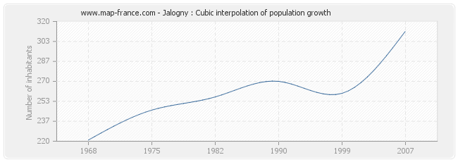 Jalogny : Cubic interpolation of population growth