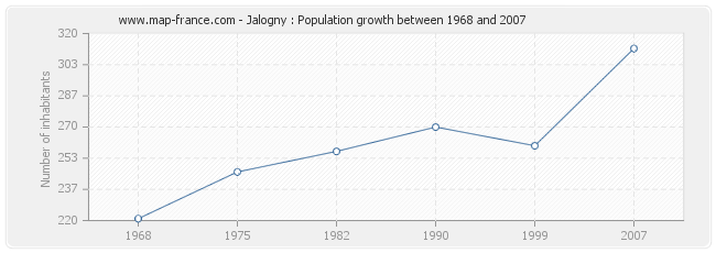 Population Jalogny