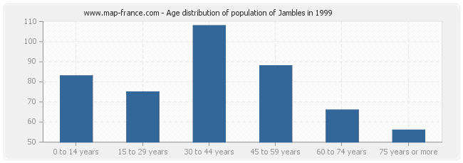 Age distribution of population of Jambles in 1999