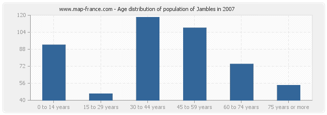 Age distribution of population of Jambles in 2007