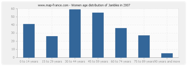 Women age distribution of Jambles in 2007