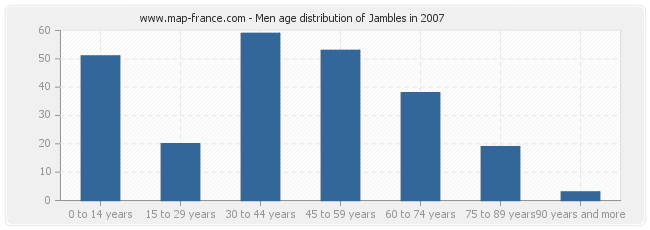 Men age distribution of Jambles in 2007