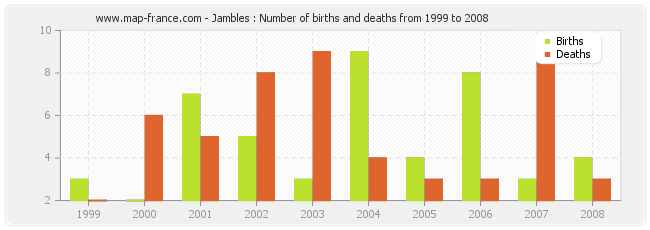 Jambles : Number of births and deaths from 1999 to 2008