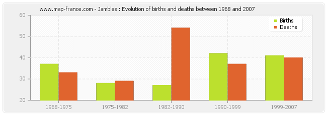 Jambles : Evolution of births and deaths between 1968 and 2007