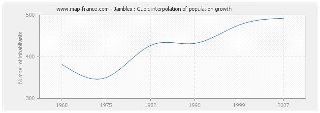 Jambles : Cubic interpolation of population growth