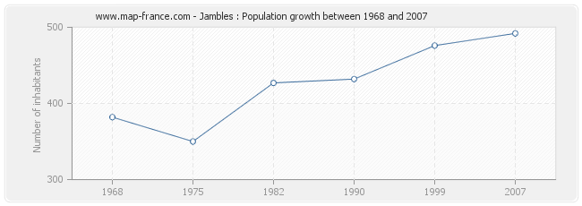 Population Jambles