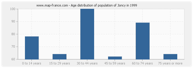 Age distribution of population of Joncy in 1999