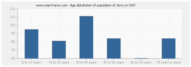 Age distribution of population of Joncy in 2007