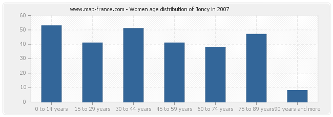 Women age distribution of Joncy in 2007