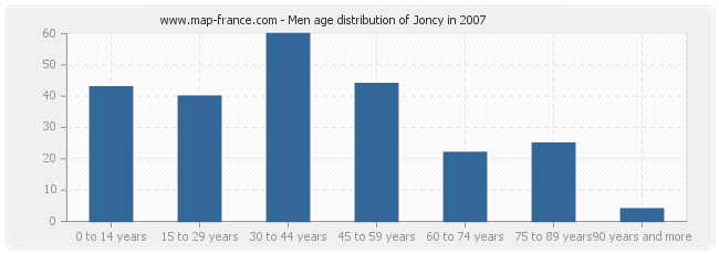 Men age distribution of Joncy in 2007