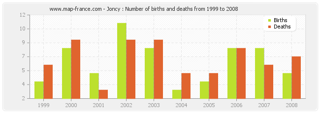 Joncy : Number of births and deaths from 1999 to 2008